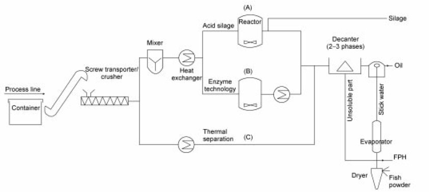 Fishing Processing Solution Works